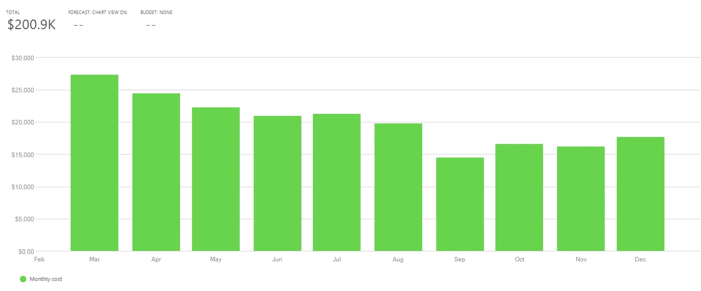 Monthly cloud spend dropping from ~$27k to a low of $14k, ending the year at $17k