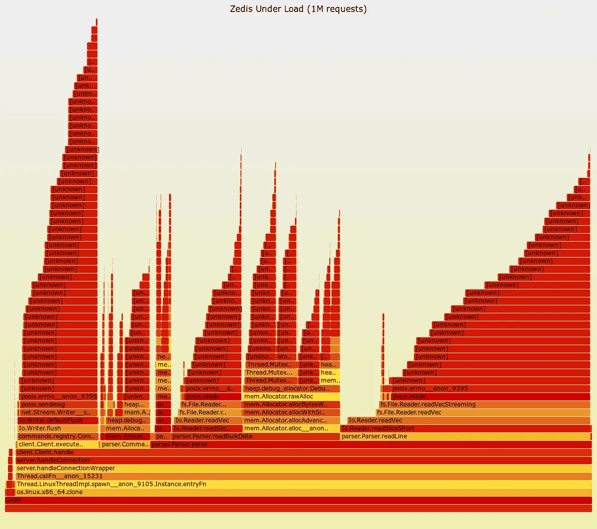 Zedis benchmark flamegraph showing Parse.parse consuming 75% of execution time